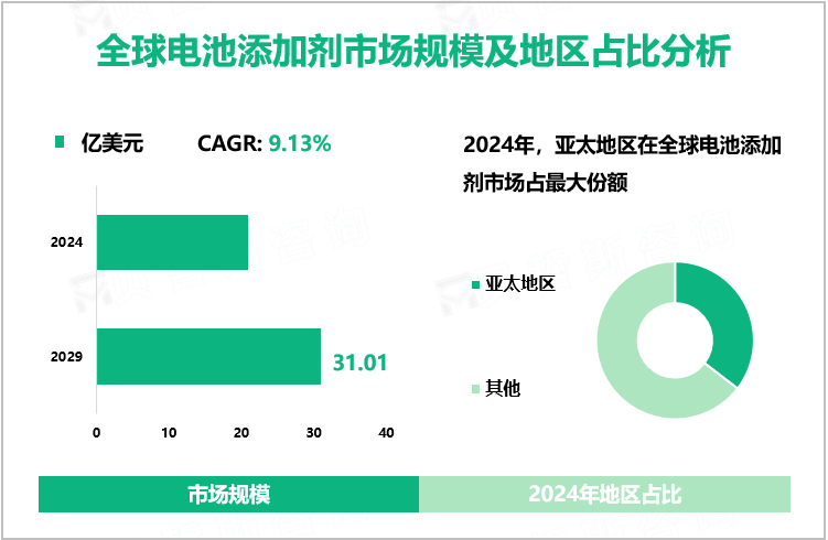 全球电池添加剂市场规模及地区占比分析