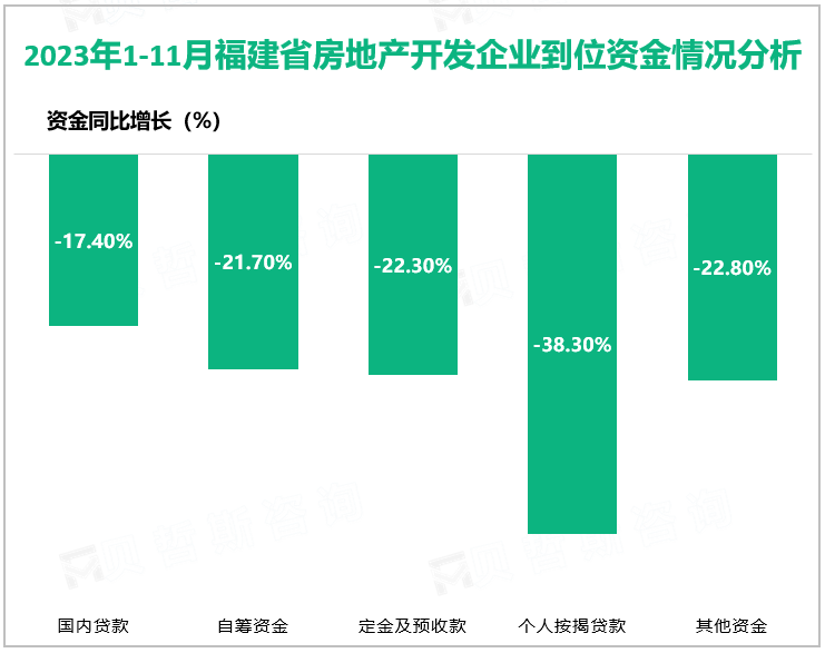 2023年1-11月福建省房地产开发企业到位资金情况分析