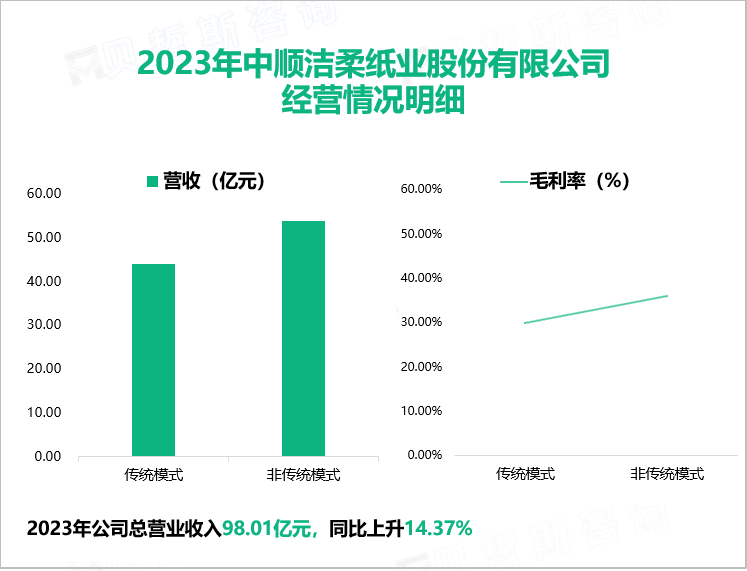 2023年中顺洁柔纸业股份有限公司经营情况明细