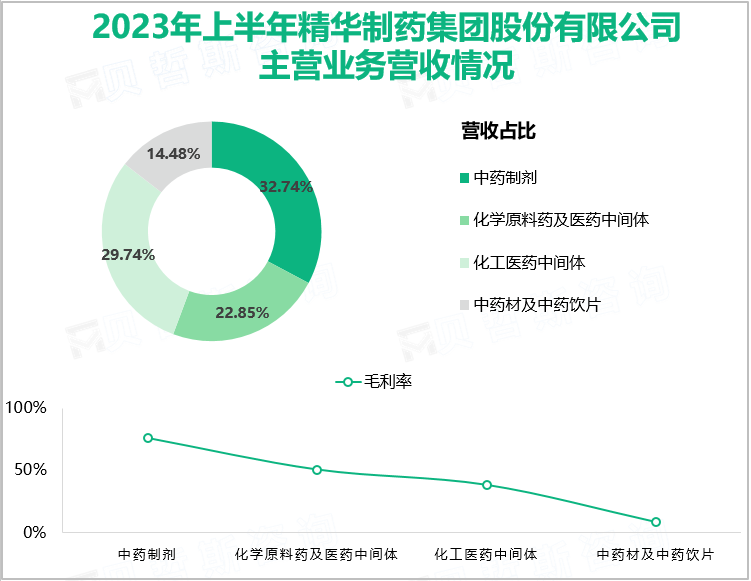 2023年上半年精华制药集团股份有限公司主营业务营收情况