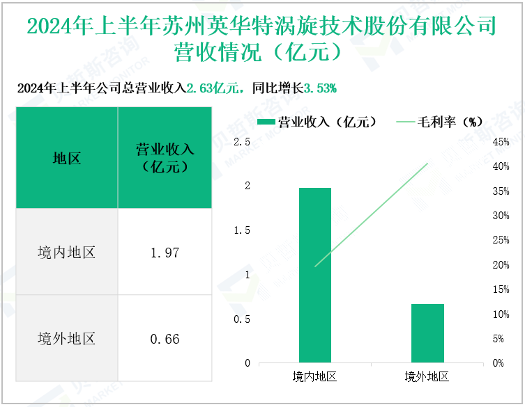 2024年上半年苏州英华特涡旋技术股份有限公司营收情况(亿元)