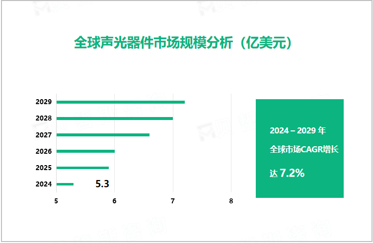 全球声光器件市场规模分析（亿美元）