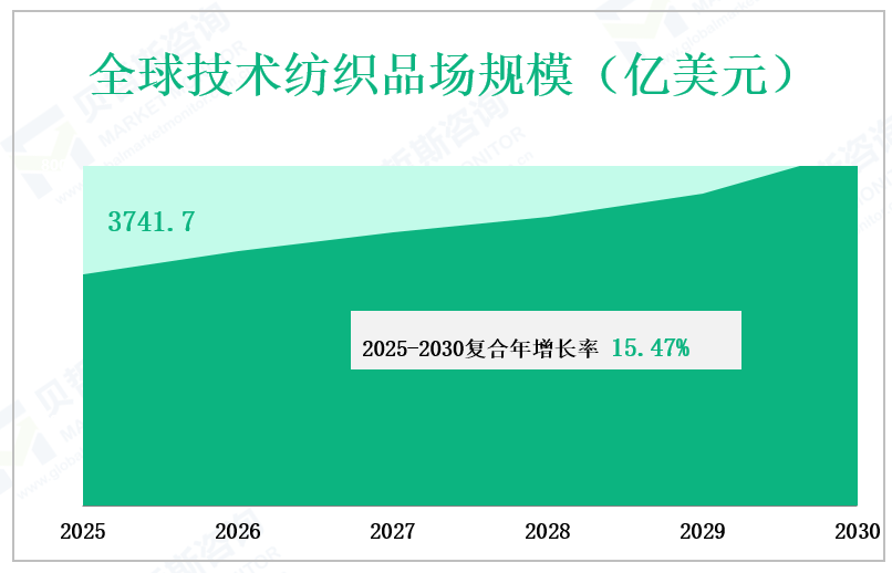 全球技术纺织品场规模（亿美元）