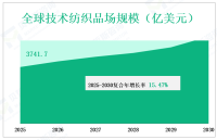 2025 - 2030年全球技术纺织品市场消费和收入分析，按类型、应用、地区和参与者分列