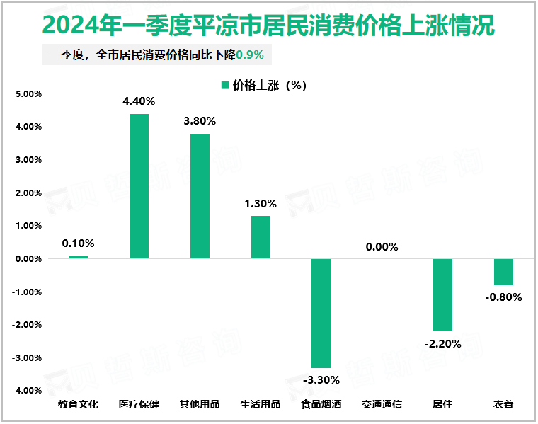 2024年一季度平凉市居民消费价格上涨情况