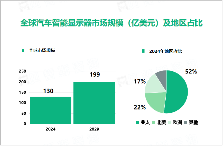 全球汽车智能显示器市场规模（亿美元）及地区占比 