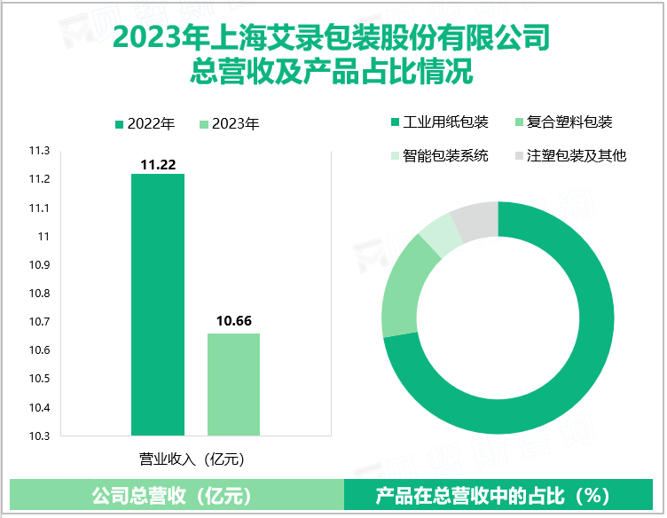 2023年上海艾录包装股份有限公司总营收及产品占比情况