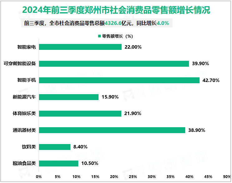 2024年前三季度郑州市社会消费品零售额增长情况
