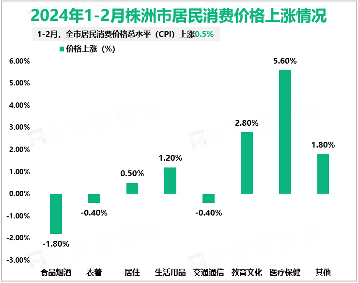 2024年1-2月株洲市居民消费价格上涨情况