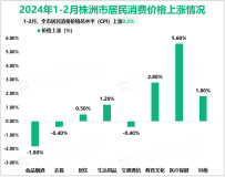 2024年1-2月株洲市固定资产投资下降1.7%