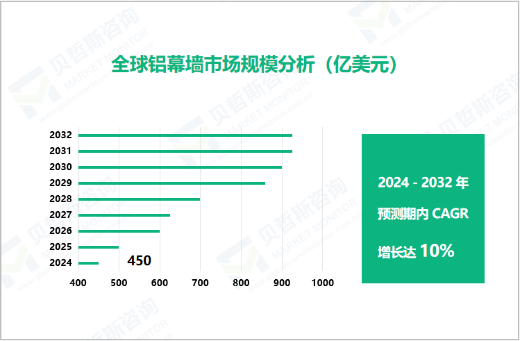 全球铝幕墙市场规模分析（亿美元）