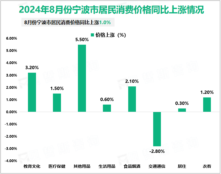 2024年8月份宁波市居民消费价格同比上涨情况