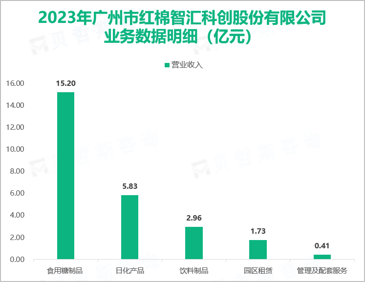 2023年广州市红棉智汇科创股份有限公司业务数据明细（亿元）