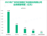 红棉股份着力推进短视频制作、直播渠道融合创新发展，其营收在2023年为26.29亿元

