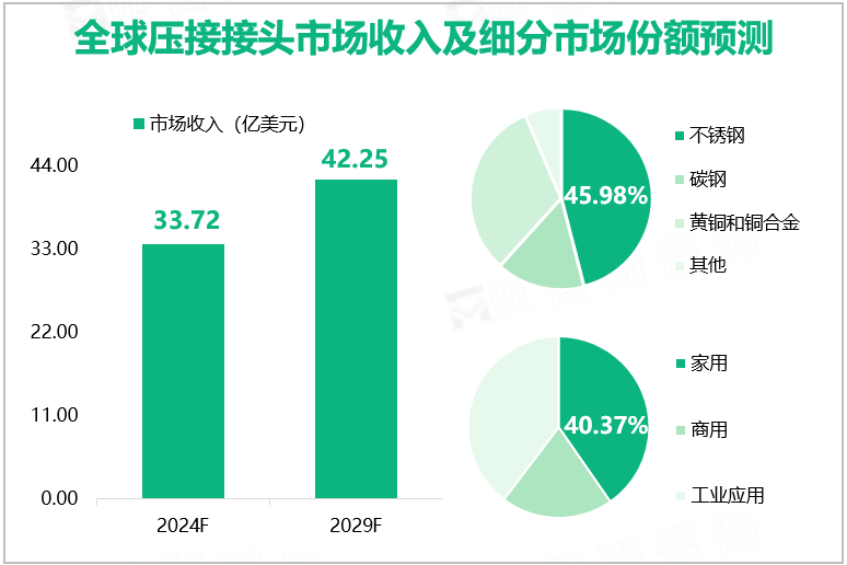 全球压接接头市场收入及细分市场份额预测