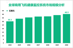 商用飞机健康监控系统行业趋势分析：2024-2030年全球市场规模将增长10.2亿美元