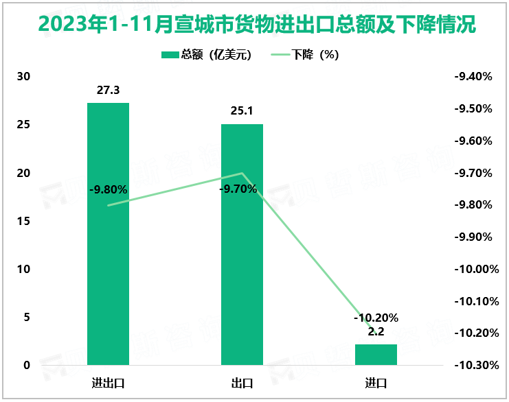 2023年1-11月宣城市货物进出口总额及下降情况