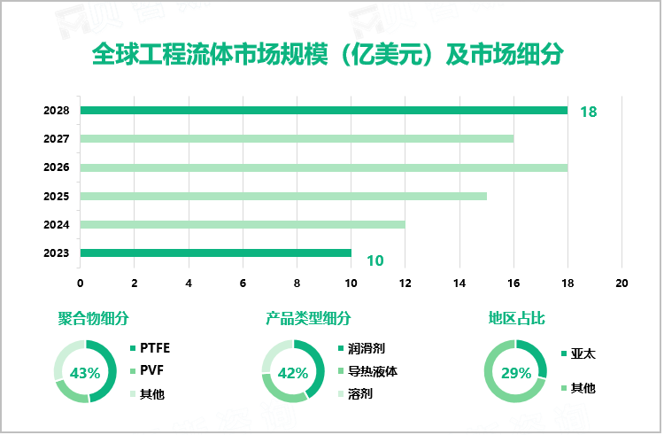 全球工程流体市场规模（亿美元）及市场细分