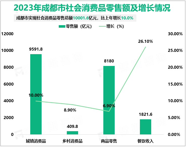 2023年成都市社会消费品零售额及增长情况