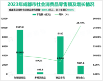 2023年成都市社会消费品零售总额10001.6亿元，比上年增长10.0%