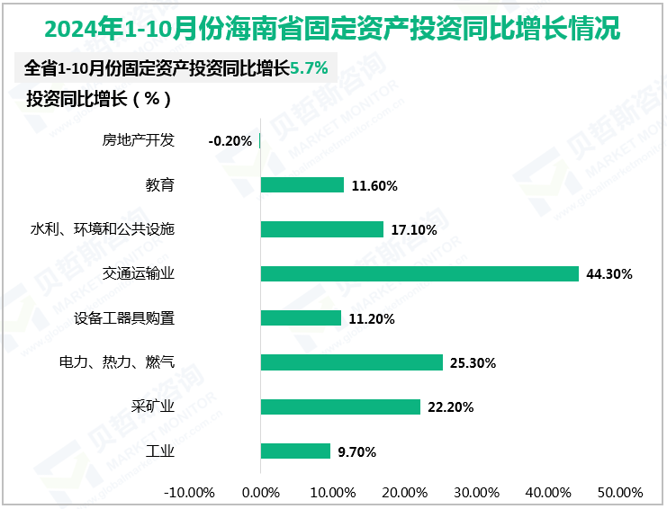 2024年1-10月份海南省固定资产投资同比增长情况