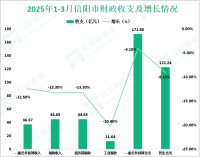 2025年一季度信阳市一般公共预算收入36.67亿元，居全省第13位