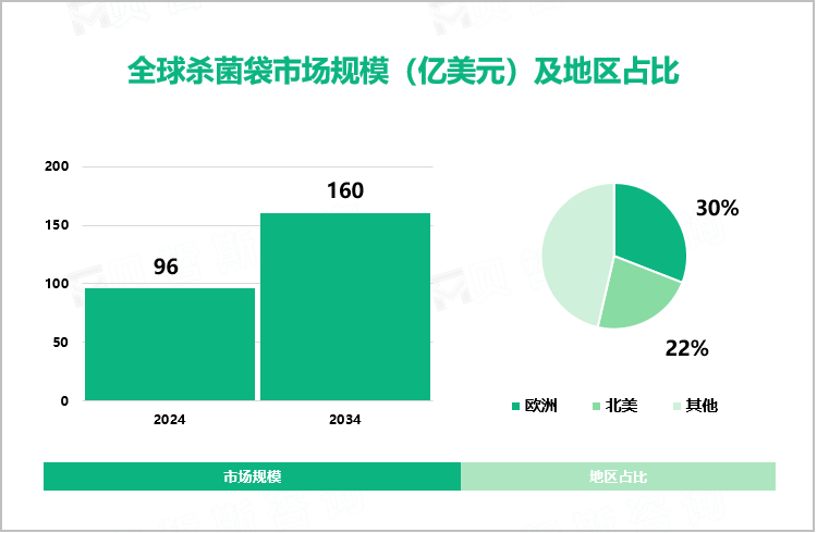 全球杀菌袋市场规模（亿美元）及地区占比