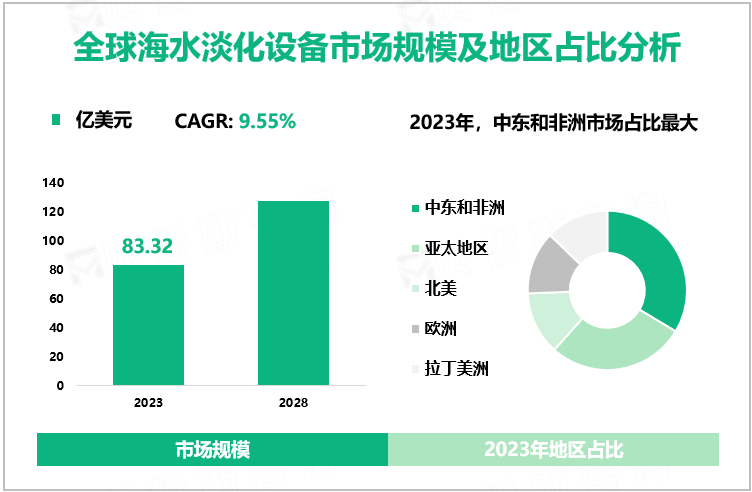 全球海水淡化设备市场规模及地区占比分析