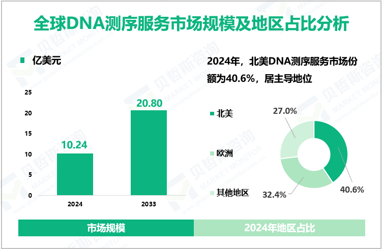 全球DNA测序服务市场规模及地区占比分析