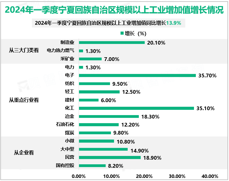 2024年一季度宁夏回族自治区规模以上工业增加值增长情况