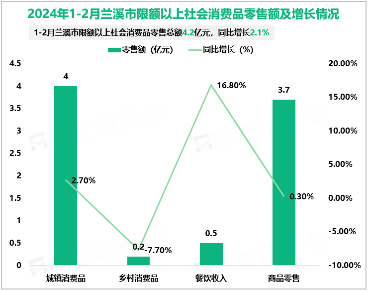 2024年1-2月兰溪市限额以上社会消费品零售额及增长情况