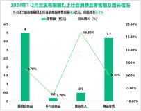 2024年1-2月兰溪市限额以上社会消费品零售总额4.2亿元，同比增长2.1%