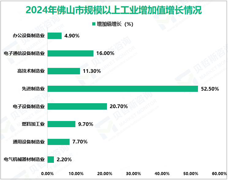 2024年佛山市规模以上工业增加值增长情况
