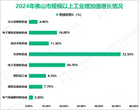 2024年佛山市地区生产总值为13361.90亿元，同比增长1.3%