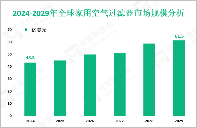 2024-2029年全球家用空气过滤器市场规模分析
