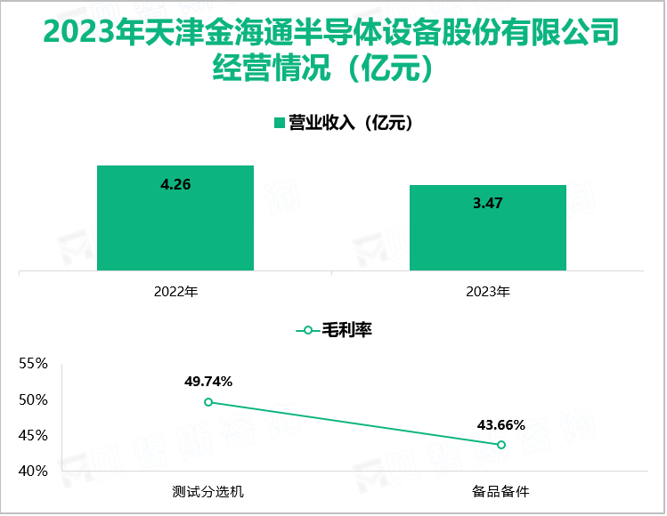 2023年天津金海通半导体设备股份有限公司经营情况（亿元）