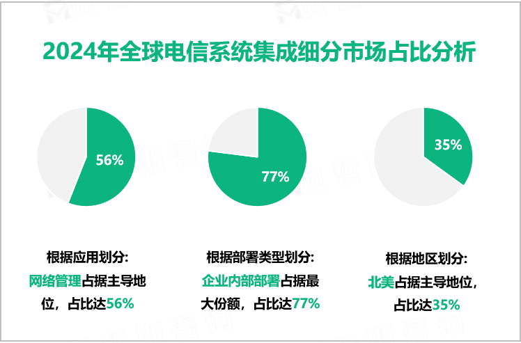 2024年全球电信系统集成细分市场占比分析