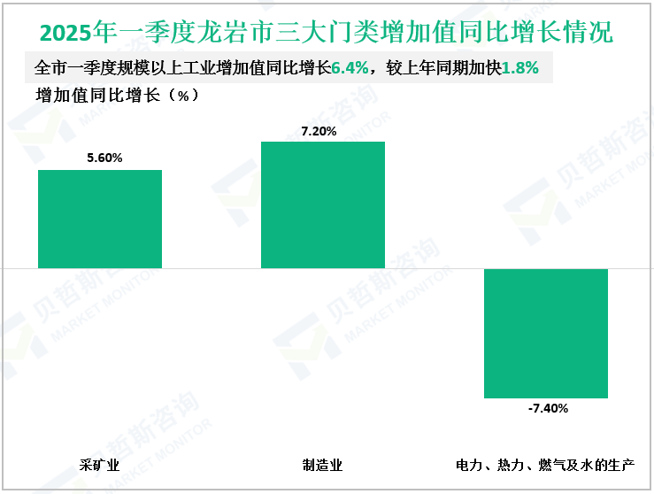 2025年一季度龙岩市三大门类增加值同比增长情况