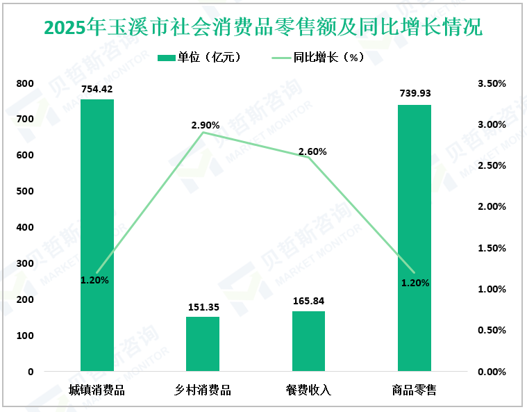 2025年玉溪市社会消费品零售额及同比增长情况