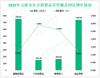 2025年1-12月玉溪市实现社会消费品零售总额905.77亿元，同比增长1.5%