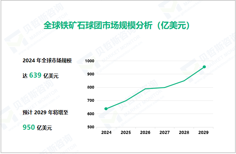 全球铁矿石球团市场规模分析（亿美元）