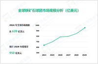 铁矿石球团行业发展态势：2029年全球市场规模将增至950亿美元

