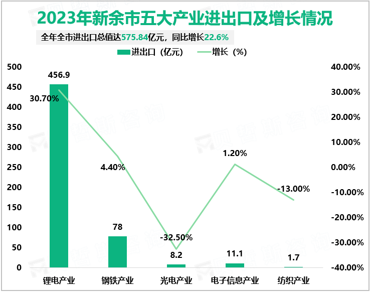 2023年新余市五大产业进出口及增长情况