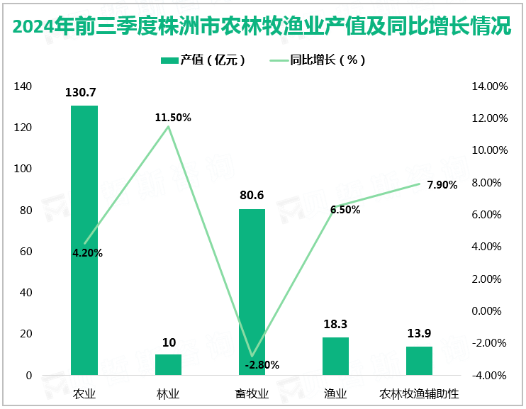 2024年前三季度株洲市农林牧渔业产值及同比增长情况