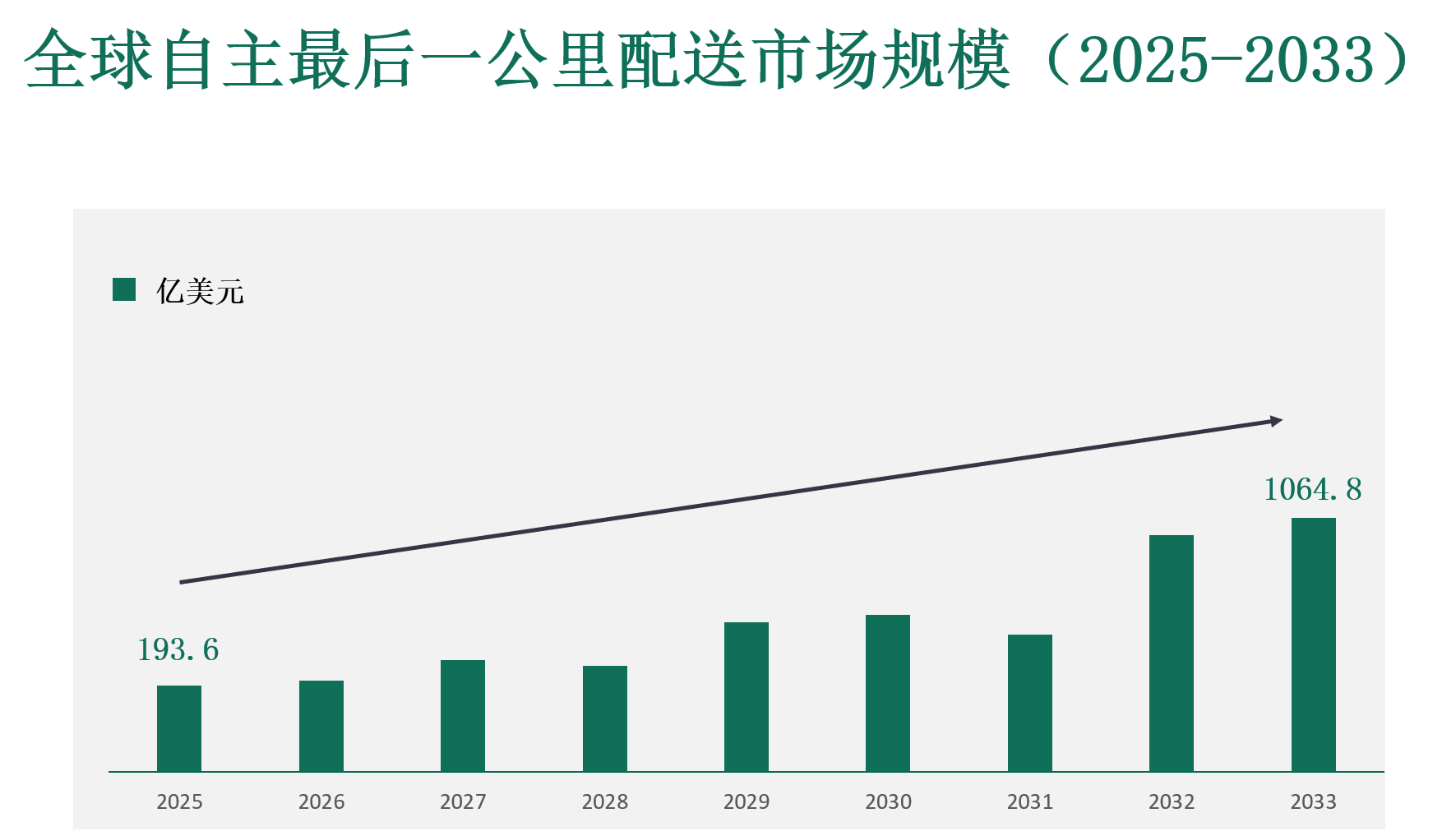 自主最后一公里配送