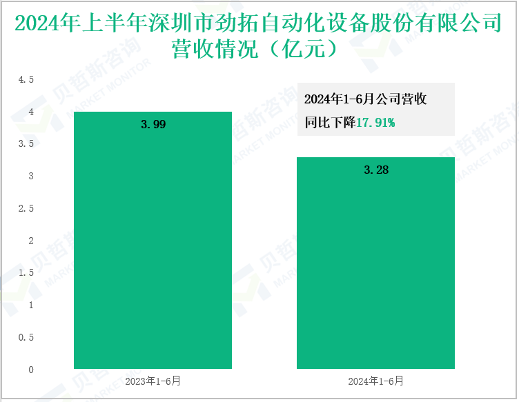2024年上半年深圳市劲拓自动化设备股份有限公司营收情况(亿元)
