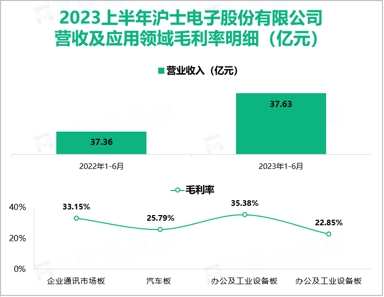 2023上半年沪士电子股份有限公司 营收及应用领域毛利率明细（亿元）