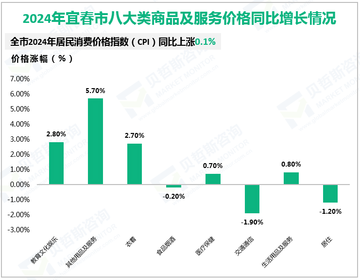 2024年宜春市八大类商品及服务价格同比增长情况