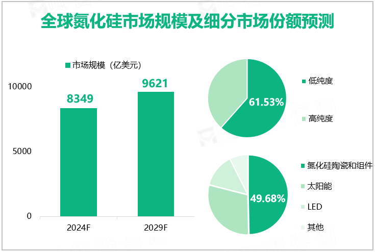 全球氮化硅市场规模及细分市场份额预测