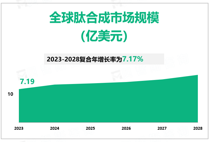 全球肽合成市场规模 （亿美元）